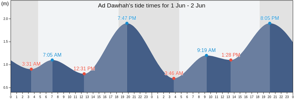 Ad Dawhah, Al Khubar, Eastern Province, Saudi Arabia tide chart