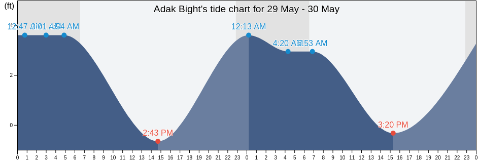 Adak Bight, Aleutians West Census Area, Alaska, United States tide chart