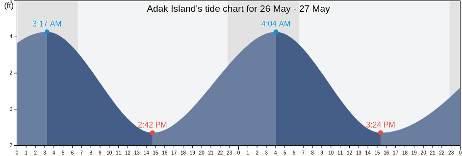 Adak Island, Aleutians West Census Area, Alaska, United States tide chart