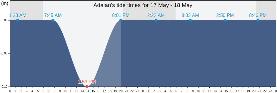 Adalan, Istanbul, Turkey tide chart