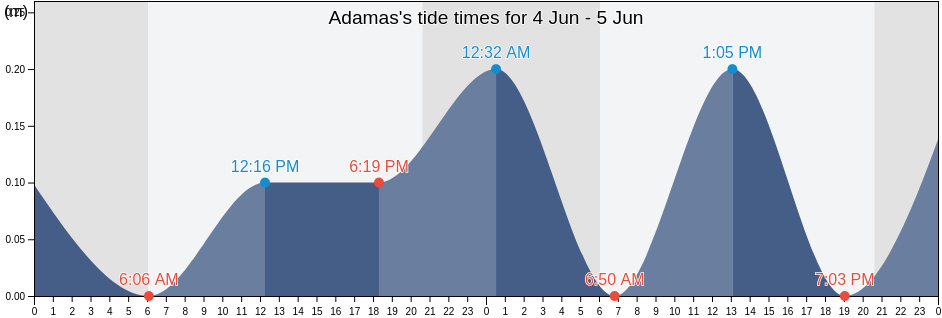 Adamas, Nomos Kykladon, South Aegean, Greece tide chart