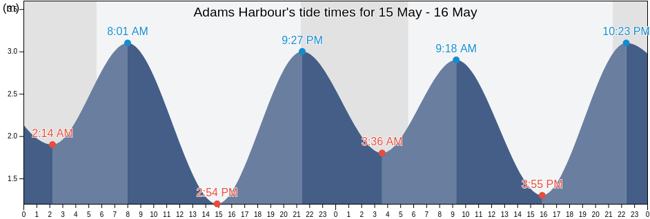Adams Harbour, Central Coast Regional District, British Columbia, Canada tide chart