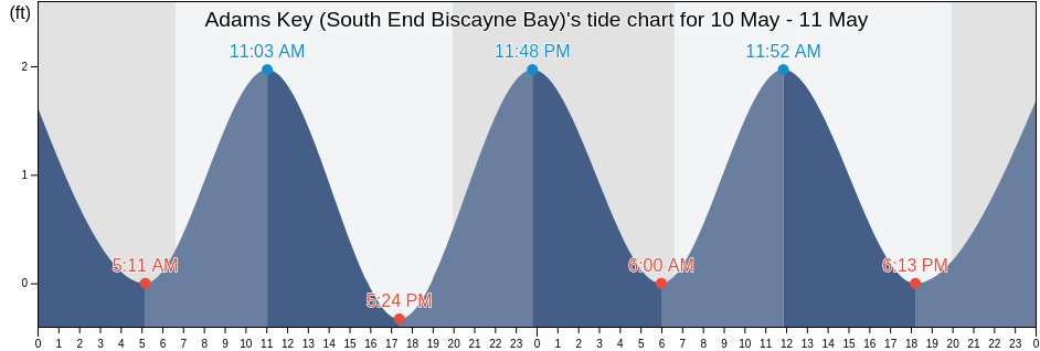 Adams Key (South End Biscayne Bay), Miami-Dade County, Florida, United States tide chart