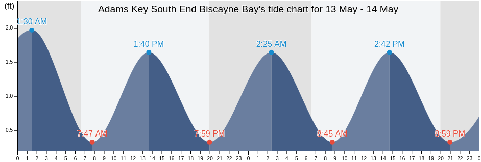 Adams Key South End Biscayne Bay, Miami-Dade County, Florida, United States tide chart