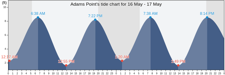 Adams Point, Strafford County, New Hampshire, United States tide chart