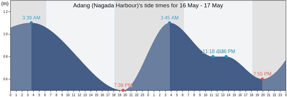 Adang (Nagada Harbour), Madang, Madang, Papua New Guinea tide chart