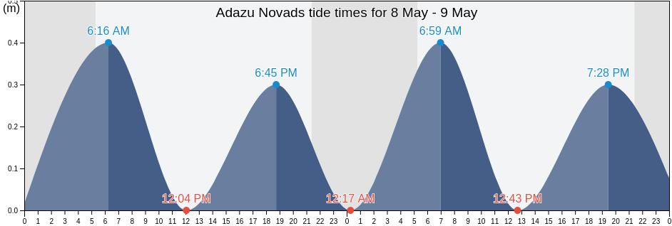 Adazu Novads, Latvia tide chart