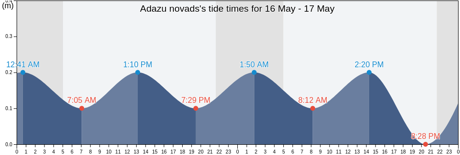 Adazu novads, Adazi, Latvia tide chart