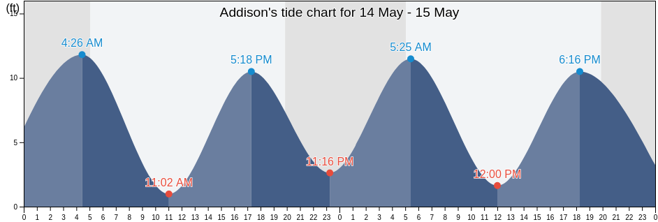 Addison, Washington County, Maine, United States tide chart