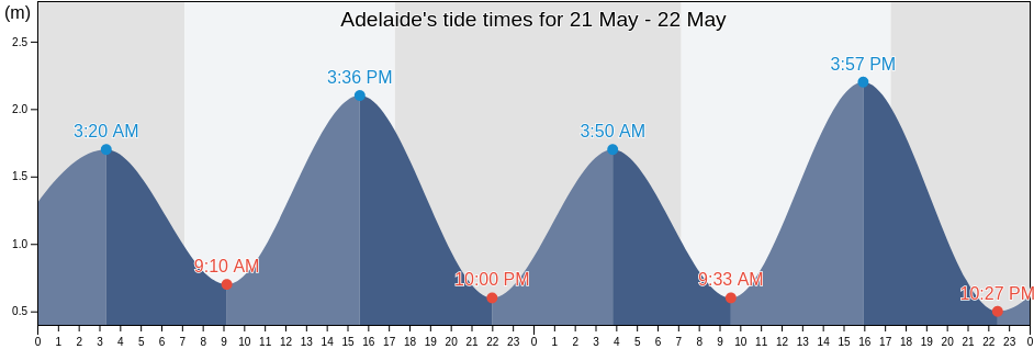 Adelaide, Adelaide, South Australia, Australia tide chart
