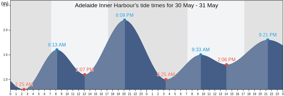 Adelaide Inner Harbour, Charles Sturt, South Australia, Australia tide chart
