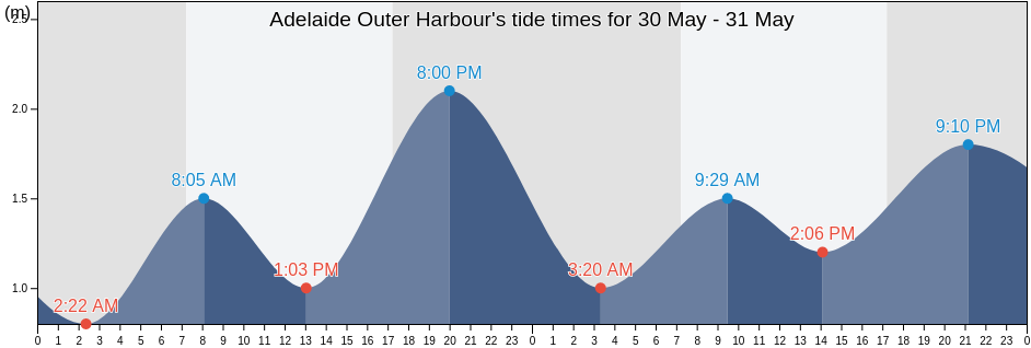 Adelaide Outer Harbour, Port Adelaide Enfield, South Australia, Australia tide chart