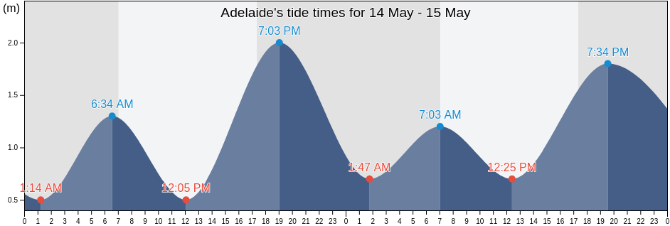 Adelaide, South Australia, Australia tide chart