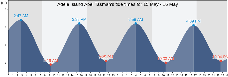 Adele Island Abel Tasman, Nelson City, Nelson, New Zealand tide chart