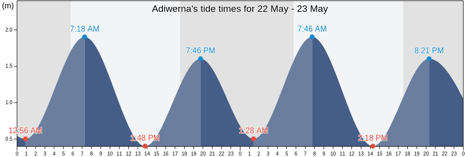 Adiwerna, Central Java, Indonesia tide chart