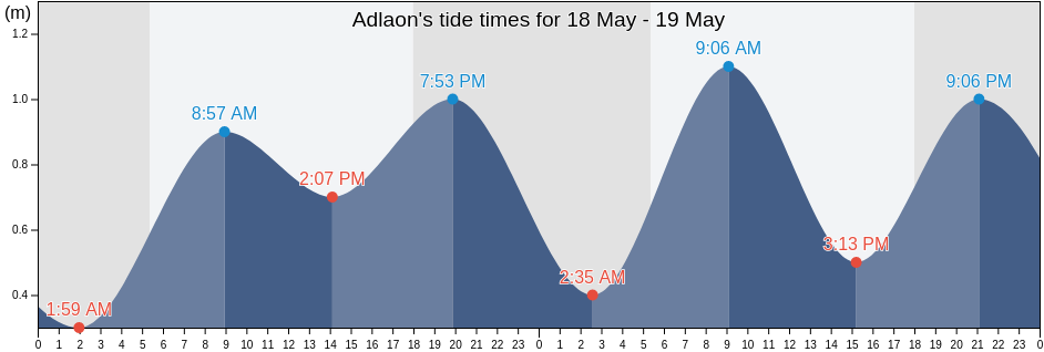 Adlaon, Province of Cebu, Central Visayas, Philippines tide chart