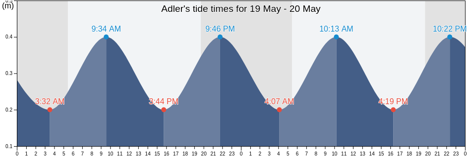 Adler, Krasnodarskiy, Russia tide chart