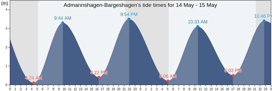 Admannshagen-Bargeshagen, Mecklenburg-Vorpommern, Germany tide chart