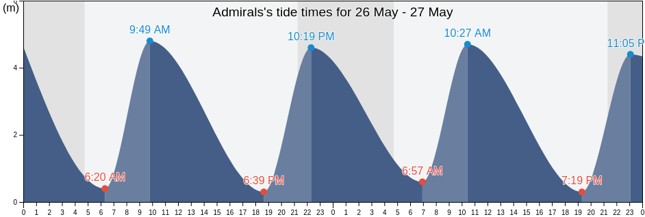 Admirals, City of York, England, United Kingdom tide chart