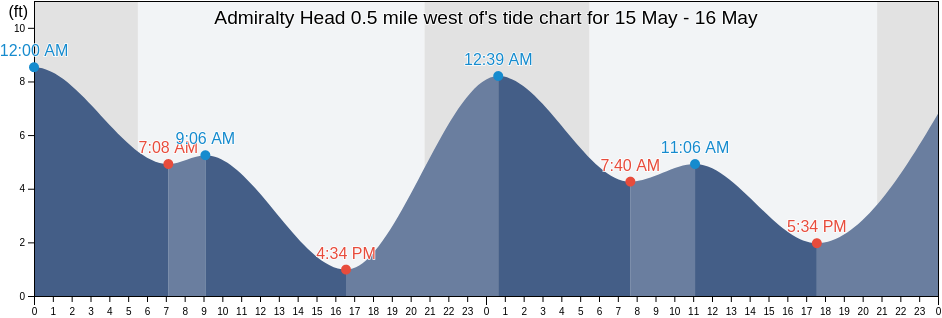 Admiralty Head 0.5 mile west of, Island County, Washington, United States tide chart
