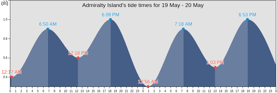 Admiralty Island, Nunavut, Canada tide chart