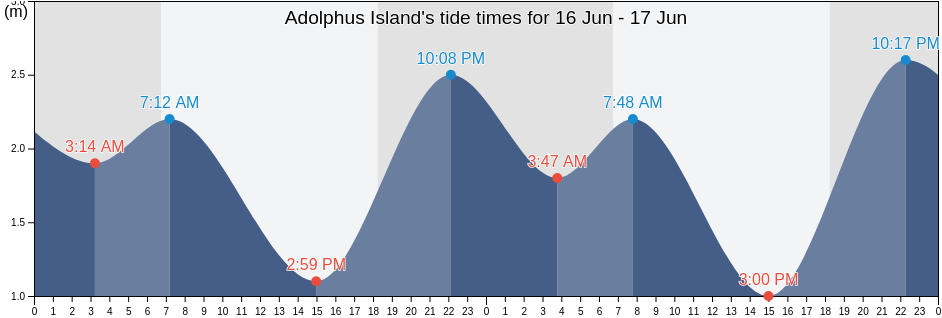 Adolphus Island, Somerset, Queensland, Australia tide chart