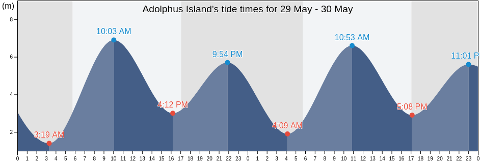 Adolphus Island, Western Australia, Australia tide chart