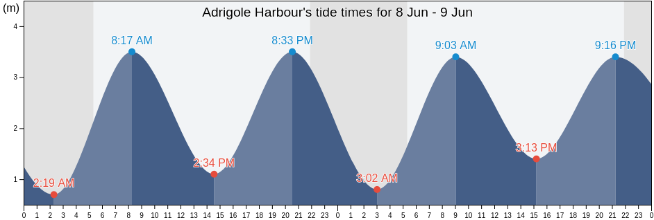 Adrigole Harbour, County Cork, Munster, Ireland tide chart