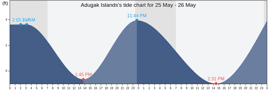 Adugak Islands, Aleutians West Census Area, Alaska, United States tide chart