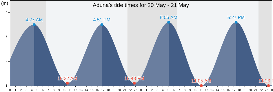 Aduna, Provincia de Guipuzcoa, Basque Country, Spain tide chart