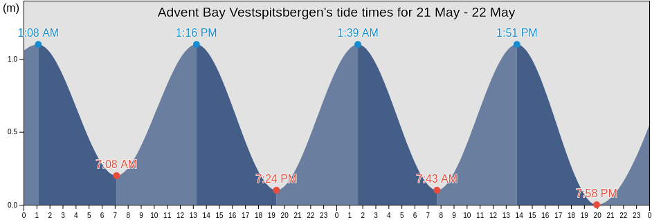 Advent Bay Vestspitsbergen, Spitsbergen, Svalbard, Svalbard and Jan Mayen tide chart