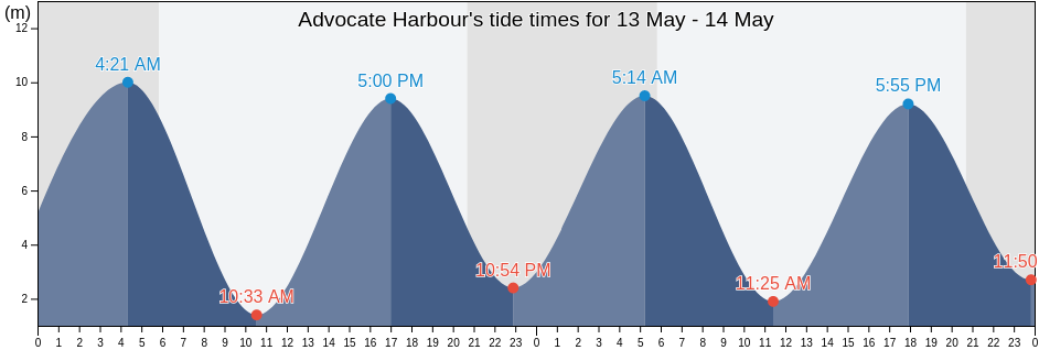 Advocate Harbour, Kings County, Nova Scotia, Canada tide chart
