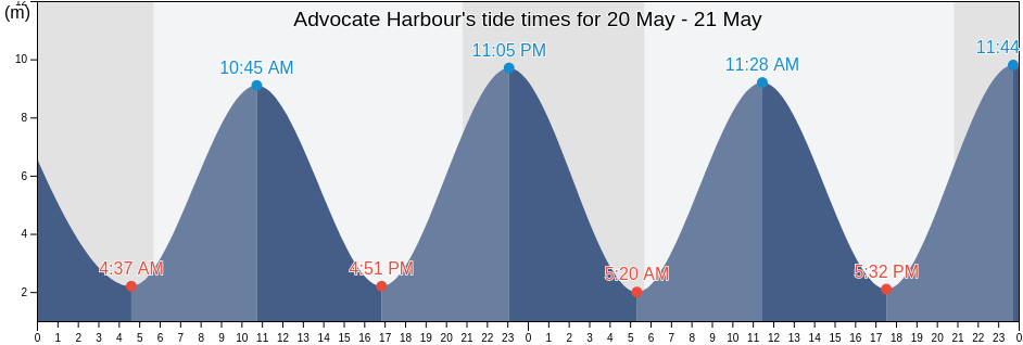 Advocate Harbour, Nova Scotia, Canada tide chart