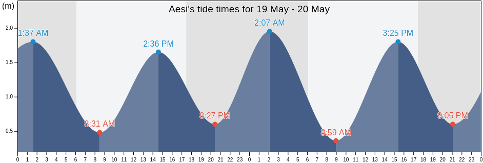 Aesi, Ouvea, Loyalty Islands, New Caledonia tide chart