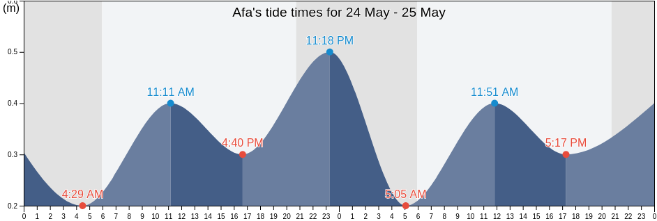 Afa, South Corsica, Corsica, France tide chart
