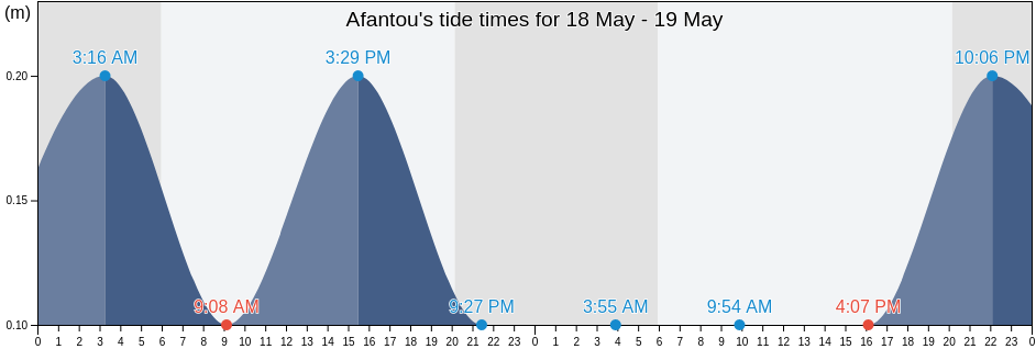 Afantou, Dodecanese, South Aegean, Greece tide chart
