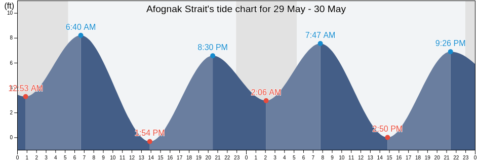 Afognak Strait, Kodiak Island Borough, Alaska, United States tide chart