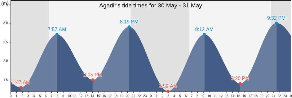 Agadir, Agadir-Ida-ou-Tnan, Souss-Massa, Morocco tide chart