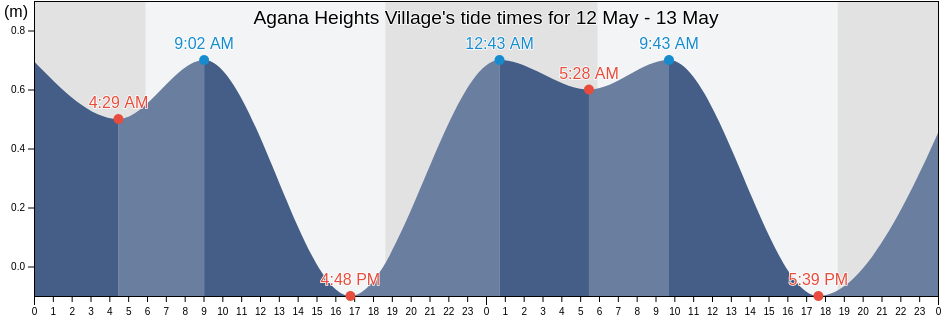 Agana Heights Village, Agana Heights, Guam tide chart
