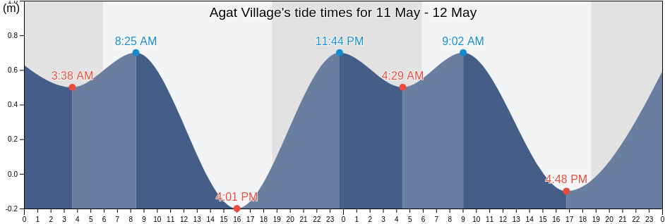 Agat Village, Agat, Guam tide chart