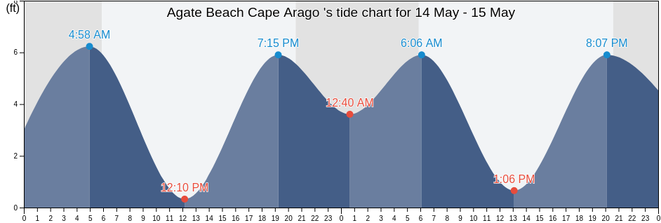 Agate Beach Cape Arago , Coos County, Oregon, United States tide chart