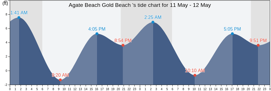 Agate Beach Gold Beach , Curry County, Oregon, United States tide chart