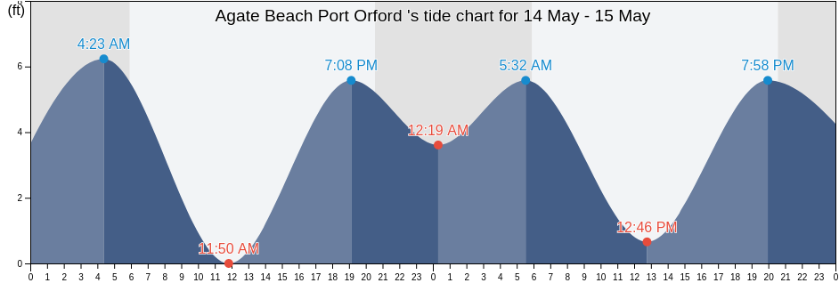 Agate Beach Port Orford , Curry County, Oregon, United States tide chart