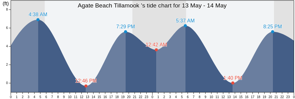 Agate Beach Tillamook , Tillamook County, Oregon, United States tide chart