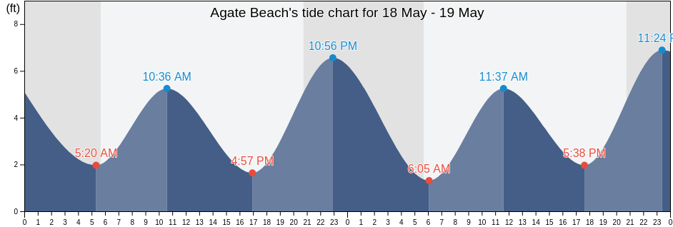 Agate Beach, Tillamook County, Oregon, United States tide chart