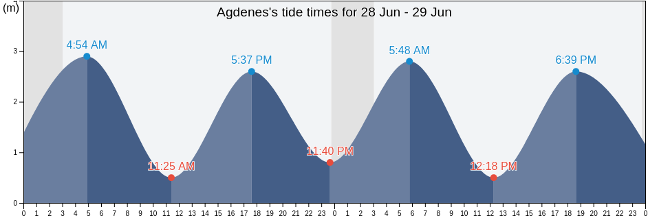 Agdenes, Orkland, Trondelag, Norway tide chart