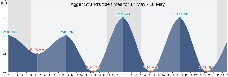 Agger Strand, Thisted Kommune, North Denmark, Denmark tide chart