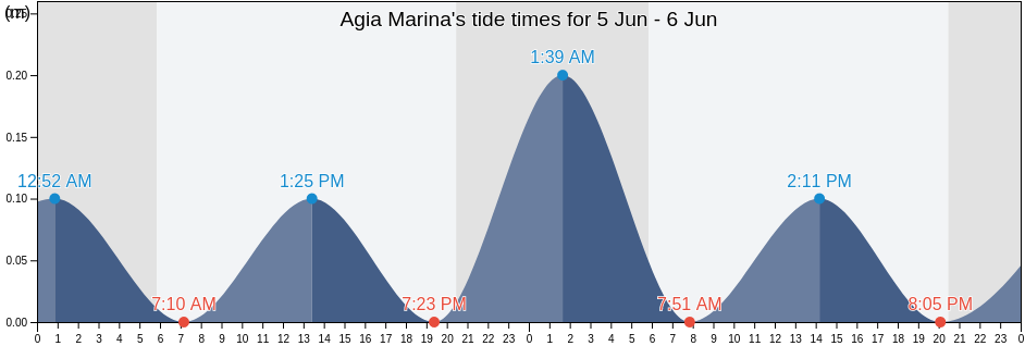 Agia Marina, Dodecanese, South Aegean, Greece tide chart