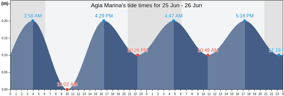 Agia Marina, Nomos Chanias, Crete, Greece tide chart