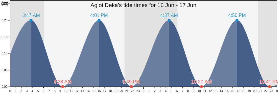 Agioi Deka, Heraklion Regional Unit, Crete, Greece tide chart
